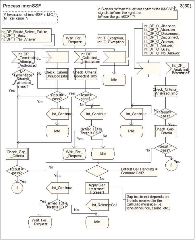 Copy of original 3GPP image for 3GPP TS 23.278, Fig. 4.34-3: Process imcnSSF (sheet 3)