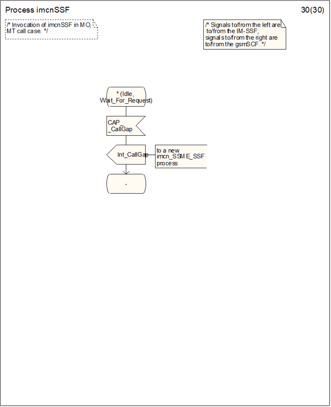 Copy of original 3GPP image for 3GPP TS 23.278, Fig. 4.34-30: Process imcnSSF (sheet 30)