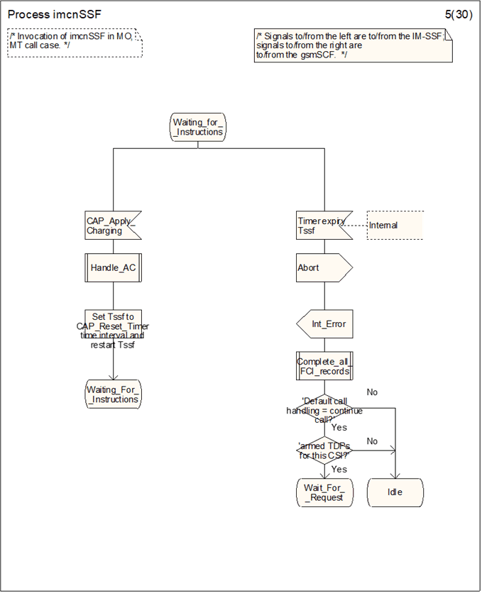 Copy of original 3GPP image for 3GPP TS 23.278, Fig. 4.34-5: Process imcnSSF (sheet 5)