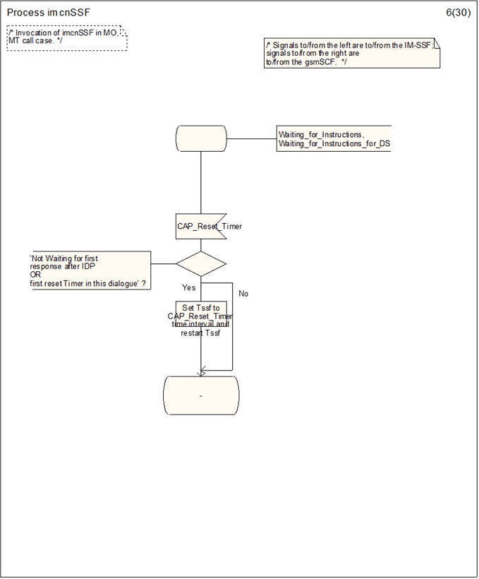 Copy of original 3GPP image for 3GPP TS 23.278, Fig. 4.34-6: Process imcnSSF (sheet 6)