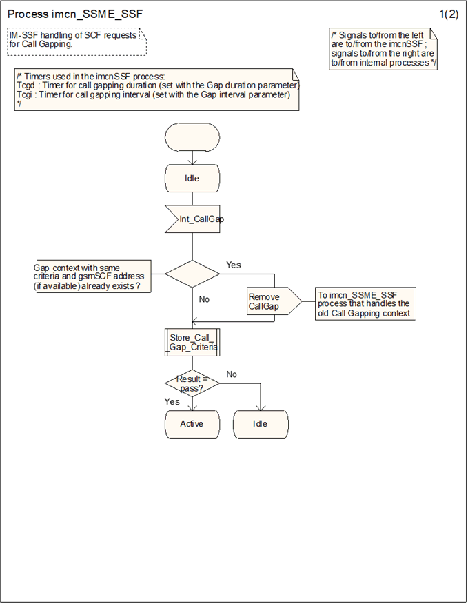 Copy of original 3GPP image for 3GPP TS 23.278, Fig. 4.35-1: Process imcn_SSME_SSF (sheet 1)