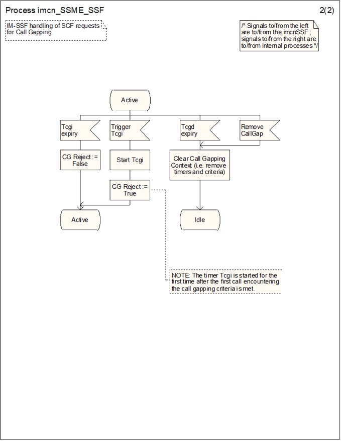Copy of original 3GPP image for 3GPP TS 23.278, Fig. 4.35-2: Process imcn_SSME_SSF (sheet 2)