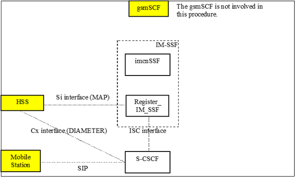 Copy of original 3GPP image for 3GPP TS 23.278, Fig. 4.6: SIP Registration into IM-SSF