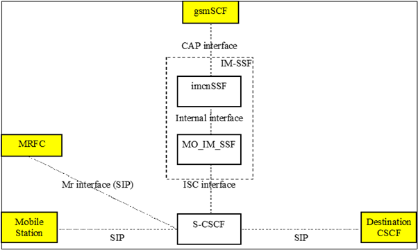Copy of original 3GPP image for 3GPP TS 23.278, Fig. 4.7: Originating Case