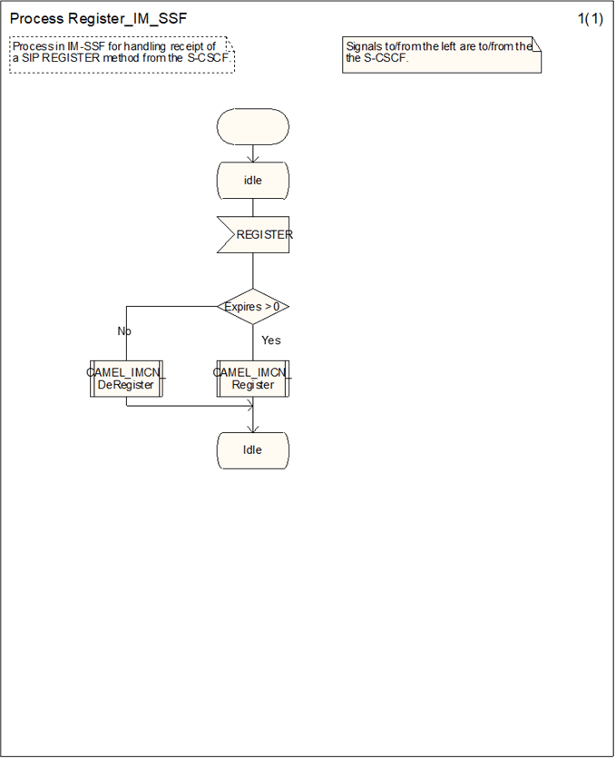 Copy of original 3GPP image for 3GPP TS 23.278, Fig. 4.9: Process Register_IM_SSF (sheet 1)
