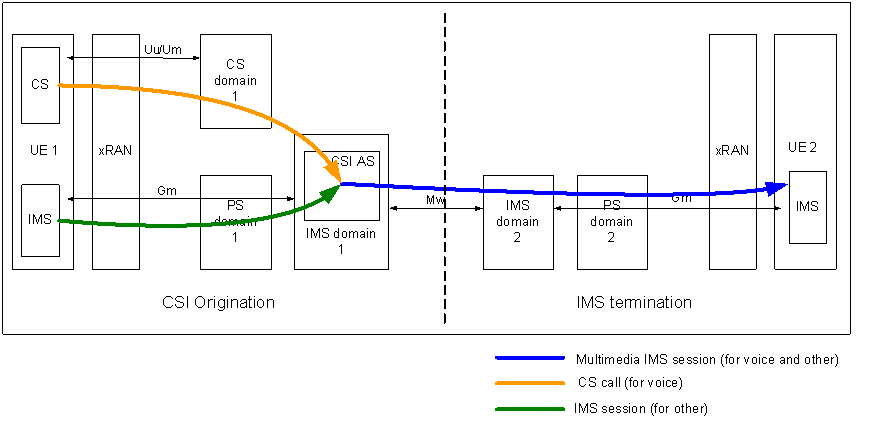 Copy of original 3GPP image for 3GPP TS 23.279, Fig. A.1: General architecture and signalling flow in case of CSI origination and IMS termination with CSI interworking in originating network