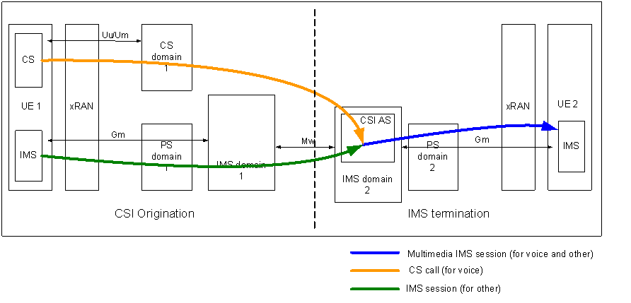 Copy of original 3GPP image for 3GPP TS 23.279, Fig. A.2: General architecture and signalling flow in case of CSI origination and IMS termination with CSI level interworking in terminating network