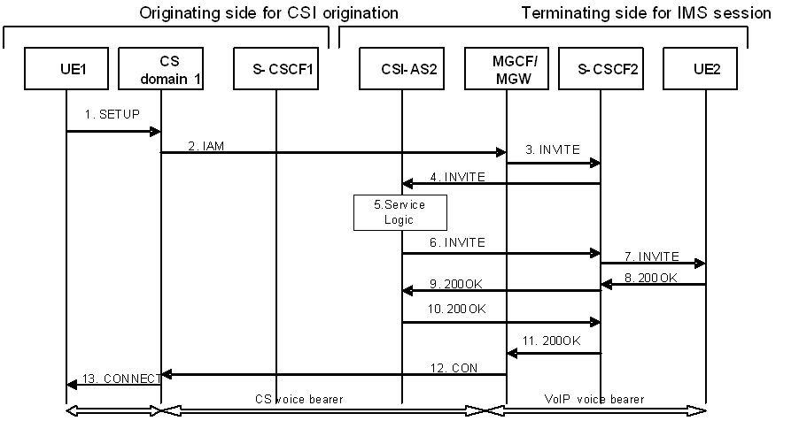 Copy of original 3GPP image for 3GPP TS 23.279, Fig. A.4: CSI interworking on terminating side for CSI origination