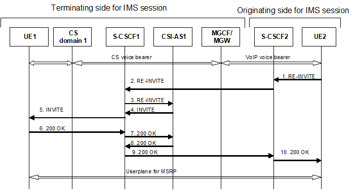 Copy of original 3GPP image for 3GPP TS 23.279, Fig. A.5: Call flow for adding IMS session to existing voice call using a the existing dialog