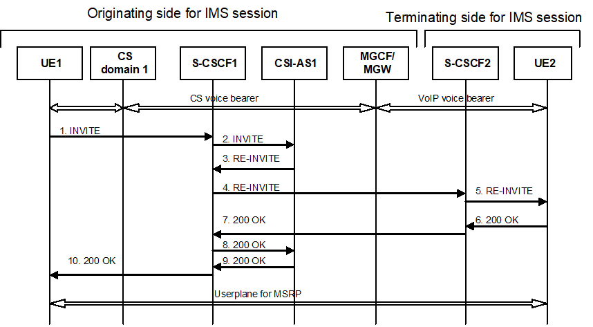 Copy of original 3GPP image for 3GPP TS 23.279, Fig. A.6: Call flow for adding IMS session to existing voice call using a the existing dialog