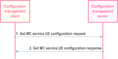 Copy of original 3GPP image for 3GPP TS 23.280, Figure 10.1.3.2-1: MC service UE obtains the configuration data