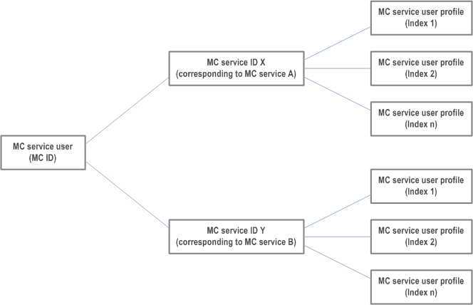 Copy of original 3GPP image for 3GPP TS 23.280, Figure 10.1.4.1-1: The relationship of MC service user, MC service IDs, MC service user profile and MC services