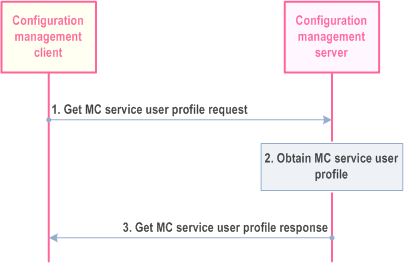 Copy of original 3GPP image for 3GPP TS 23.280, Fig. 10.1.4.3.1-1: MC service user obtains the MC service user profile(s) from the network