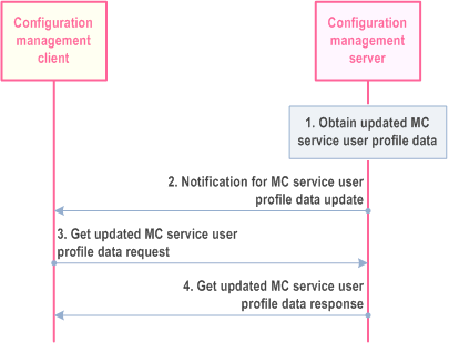 Copy of original 3GPP image for 3GPP TS 23.280, Figure 10.1.4.4-1: MC service user receives updated MC service user profile data from the network