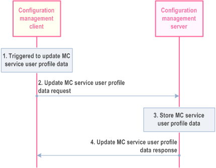 Reproduction of 3GPP TS 23.280, Fig. 10.1.4.5-1: MC service user updates MC service user profile data to the network