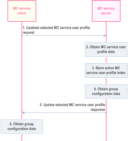 Reproduction of 3GPP TS 23.280, Fig. 10.1.4.7-1: MC service user updates the selected MC service user profile
