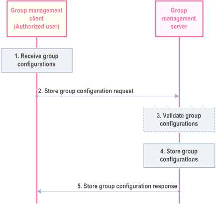 Reproduction of 3GPP TS 23.280, Fig. 10.1.5.1-1: Store group configurations at group management server