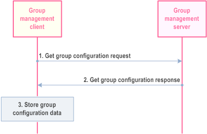Reproduction of 3GPP TS 23.280, Fig. 10.1.5.2-1: Retrieve group configurations at group management client