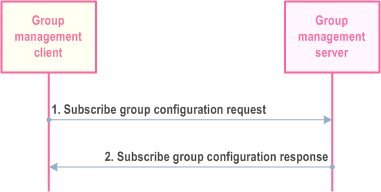 Copy of original 3GPP image for 3GPP TS 23.280, Fig. 10.1.5.3-1: Subscription for group configurations at group management client