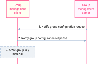 Copy of original 3GPP image for 3GPP TS 23.280, Figure 10.1.5.3-2: Notification of group configurations to group management client