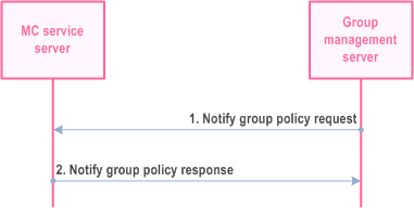 Reproduction of 3GPP TS 23.280, Fig. 10.1.5.3a-2: Notification of group policy to MC service server