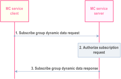 Reproduction of 3GPP TS 23.280, Fig. 10.1.5.6.2-1: Subscription for group dynamic data