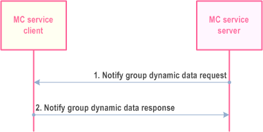 Copy of original 3GPP image for 3GPP TS 23.280, Fig. 10.1.5.6.2-2: Notification of group dynamic data