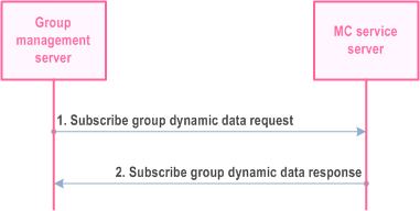 Reproduction of 3GPP TS 23.280, Fig. 10.1.5.6.3-1: Subscription for dynamic data associated with a group
