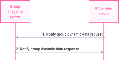 Reproduction of 3GPP TS 23.280, Fig. 10.1.5.6.3-2: Notification of dynamic data associated with a group