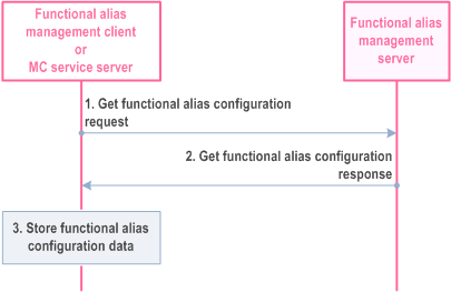 Reproduction of 3GPP TS 23.280, Fig. 10.1.7.1-1: Retrieve functional alias configurations from the functional alias management server