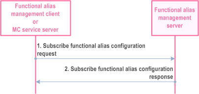 Reproduction of 3GPP TS 23.280, Fig. 10.1.7.2-1: Subscription for functional alias configurations