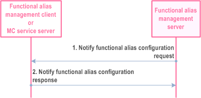 Reproduction of 3GPP TS 23.280, Fig. 10.1.7.2-2: Notification of functional alias configurations