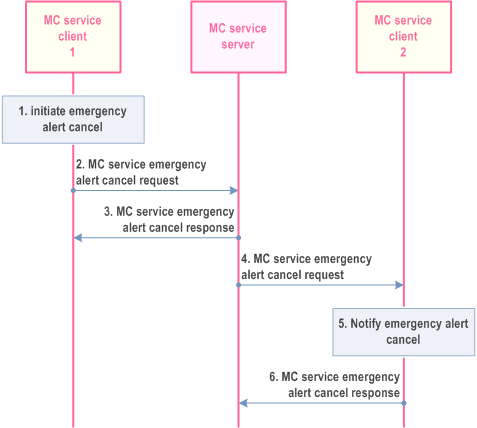 Reproduction of 3GPP TS 23.280, Fig. 10.10.1.2.2.3-1: MC service individual emergency alert cancel