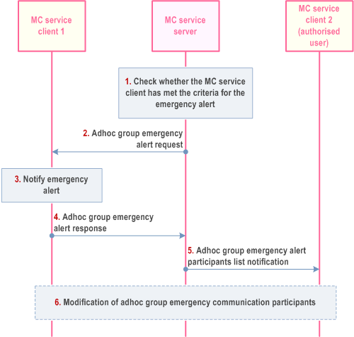 Reproduction of 3GPP TS 23.280, Fig. 10.10.3.3.3-1: Entering an ongoing ad hoc group emergency alert