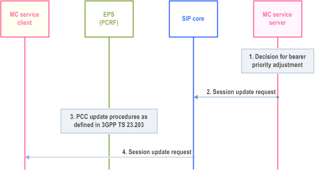 Copy of original 3GPP image for 3GPP TS 23.280, Fig. 10.11.5.2-1: Resource request including priority sharing information