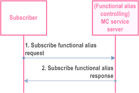 Reproduction of 3GPP TS 23.280, Fig. 10.13.10.2-1: Subscription for functional alias