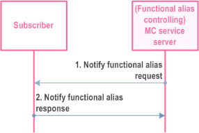Reproduction of 3GPP TS 23.280, Fig. 10.13.10.3-1: Notification for the functional alias