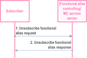 Reproduction of 3GPP TS 23.280, Fig. 10.13.10.4-1: Unsubscription for functional alias