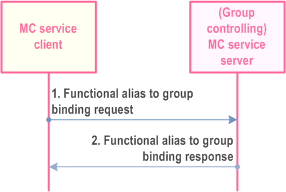 Copy of original 3GPP image for 3GPP TS 23.280, Figure 10.13.11.2-1: Functional alias to group binding procedure