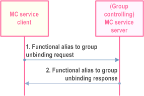 Reproduction of 3GPP TS 23.280, Fig. 10.13.11.3-1: Functional alias to group unbinding procedure
