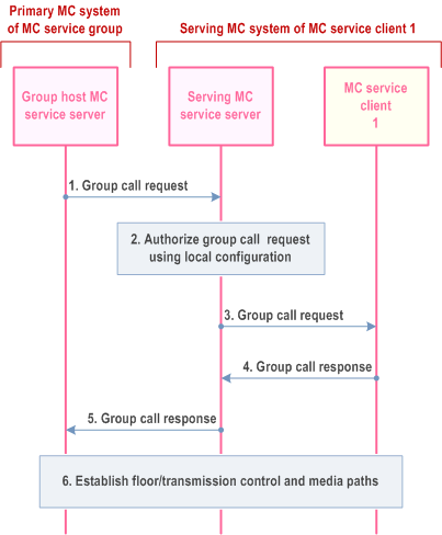 Reproduction of 3GPP TS 23.280, Fig. 10.14.3.3-1:	Enforcement of local configuration where group call request is received from primary MC system of MC service group