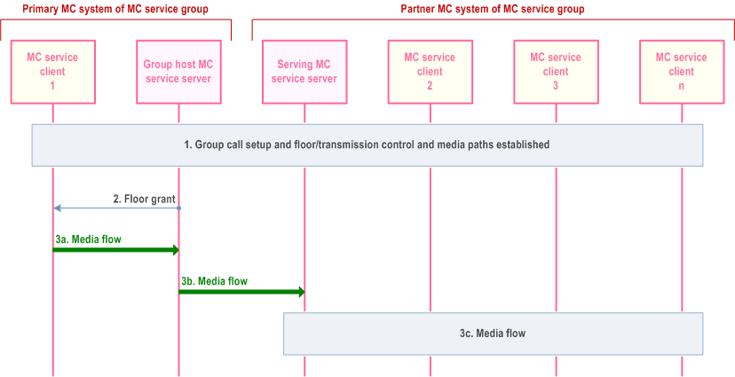 Copy of original 3GPP image for 3GPP TS 23.280, Fig. 10.14.4.2-1:	Media replication in partner MC system of MC service group