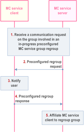 Reproduction of 3GPP TS 23.280, Fig. 10.15.3.4.3-1: Procedure for communication request on MC service group during an in-progress group regroup