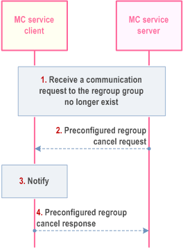 Reproduction of 3GPP TS 23.280, Fig. 10.15.3.4.4-1: Procedure for communication request to regroup group after the regrouping cancellation