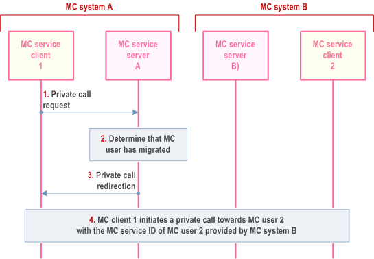 Reproduction of 3GPP TS 23.280, Fig. 10.16.5.3-1: MC private call towards a migrated MC service user
