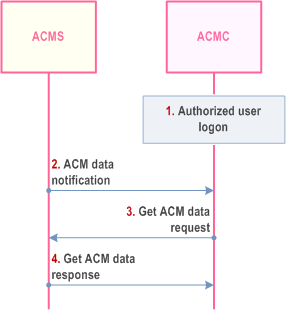Reproduction of 3GPP TS 23.280, Fig. 10.17.3.1.2-1: Pending requests Procedure 