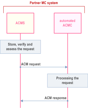 Reproduction of 3GPP TS 23.280, Fig. 10.17.3.2.3-1: Automation performed by an automated ACM client