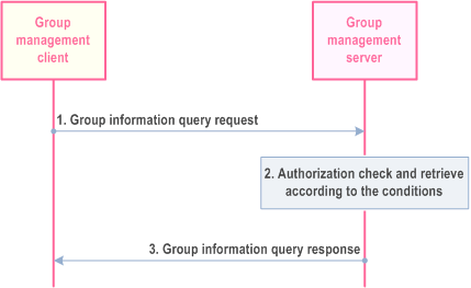 Reproduction of 3GPP TS 23.280, Fig. 10.2.5.2-1: membership or affiliation list query