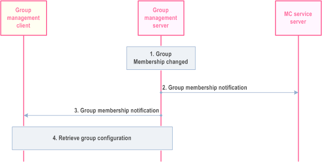 Copy of original 3GPP image for 3GPP TS 23.280, Fig. 10.2.6.1-1: group membership notification