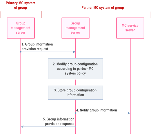 Reproduction of 3GPP TS 23.280, Fig. 10.2.7.2-1:	Primary MC system provides group configuration to partner MC system